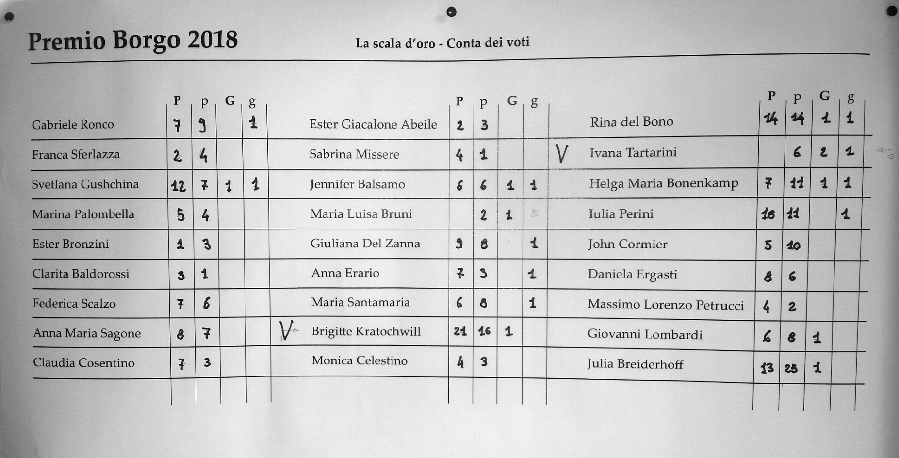 Tabella dei voti raccolti